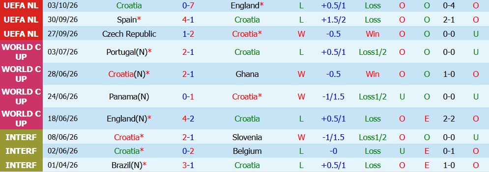 Kèo thẻ phạt Croatia vs Tây Ban Nha 01h45 ngày 7/10 - Ảnh 5