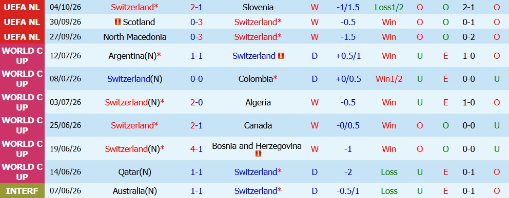 Kèo thẻ phạt Thụy Sĩ vs Bắc Macedonia 01h45 ngày 07/10 - Ảnh 4