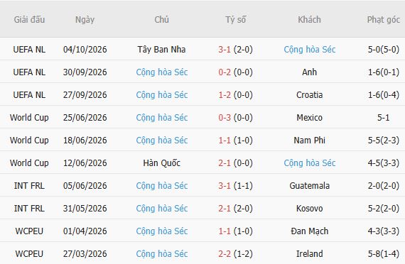 Nhận định bóng đá Anh vs CH Czech, 01h45 ngày 07/10: Mở hội tại Wembley - Ảnh 2