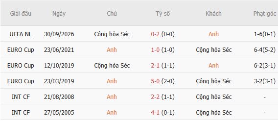 Nhận định bóng đá Anh vs CH Czech, 01h45 ngày 07/10: Mở hội tại Wembley - Ảnh 2