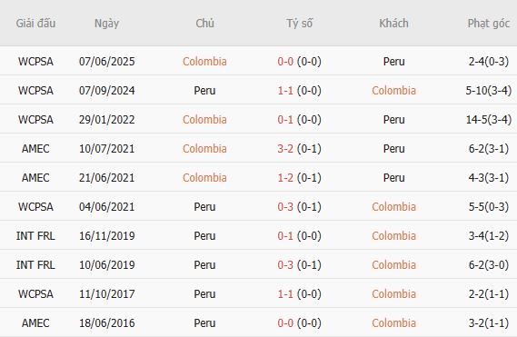 Nhận định bóng đá Colombia vs Peru, 06h00 ngày 07/10: Cửa dưới đáng tin - Ảnh 2