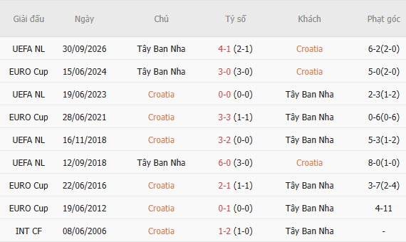 Nhận định bóng đá Croatia vs Tây Ban Nha, 01h45 ngày 07/10: Khách thắng cách biệt - Ảnh 6