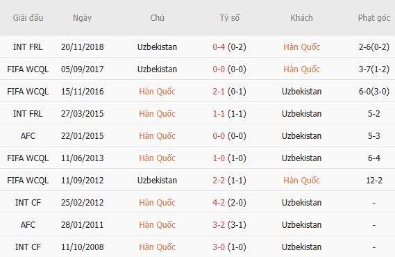Nhận định bóng đá Hàn Quốc vs Uzbekistan, 18h00 ngày 06/10: Chủ nhà đáng tin - Ảnh 4
