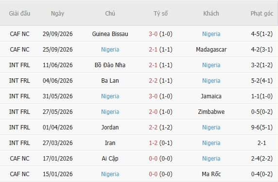 Nhận định bóng đá Nga vs Nigeria, 23h00 ngày 06/10: Chủ thắng cách biệt - Ảnh 3