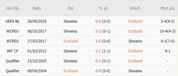 Nhận định bóng đá Scotland vs Slovenia, 01h45 ngày 07/10: Khách đáng tin - Ảnh 5