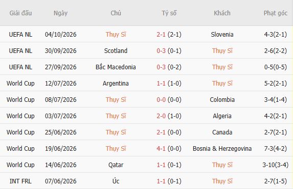 Nhận định bóng đá Thụy Sĩ vs Bắc Macedonia, 01h45 ngày 07/10: Chênh lệch thực lực - Ảnh 5