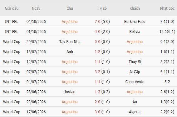 Soi kèo góc Argentina vs Benin, 06h00 ngày 07/10 - Ảnh 5