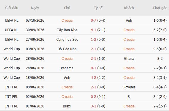 Soi kèo góc Croatia vs Tây Ban Nha, 01h45 ngày 07/10 - Ảnh 4