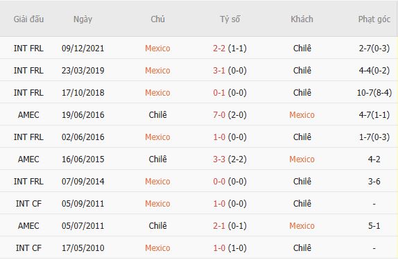 Soi kèo góc Mexico vs Chile, 09h30 ngày 07/10 - Ảnh 4