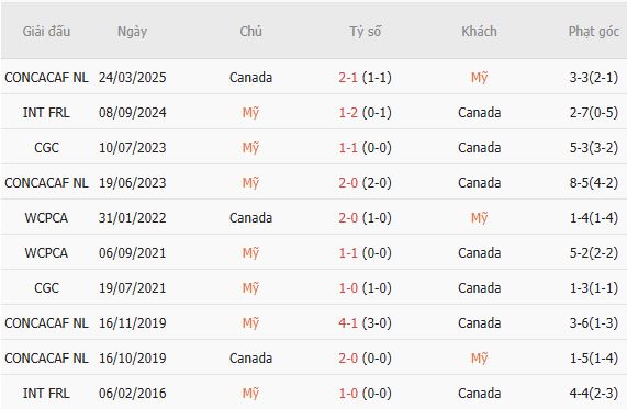 Soi kèo góc Mỹ vs Canada, 07h10 ngày 07/10 - Ảnh 4