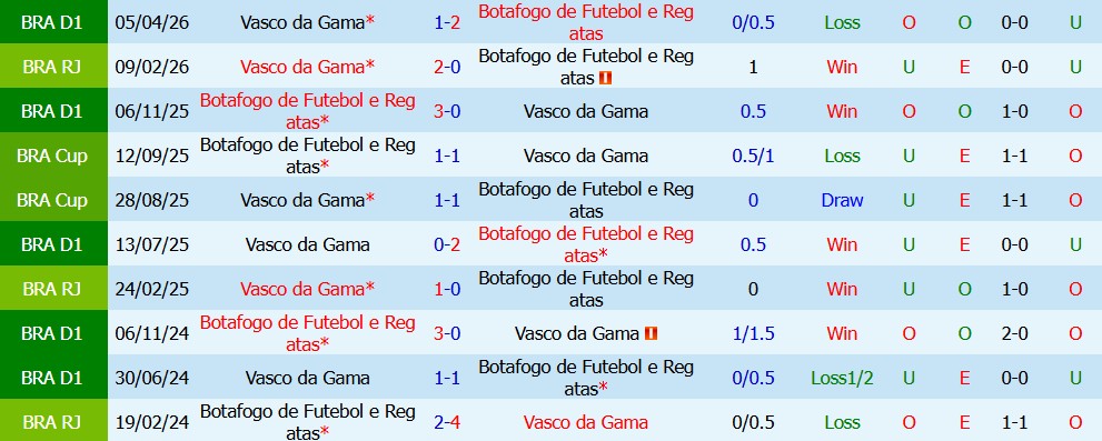 Kèo thẻ phạt Botafogo FR vs Vasco da Gama 05h30 ngày 08/10 - Ảnh 4