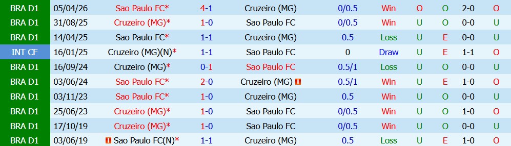 Kèo thẻ phạt Cruzeiro vs Sao Paulo 05h30 ngày 08/10 - Ảnh 4