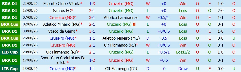 Kèo thẻ phạt Cruzeiro vs Sao Paulo 05h30 ngày 08/10 - Ảnh 4