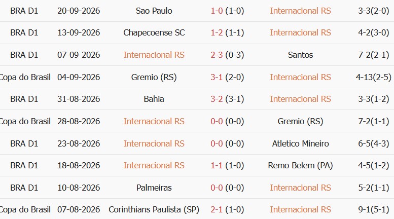 Kèo thẻ phạt Internacional vs Corinthians 05h30 ngày 08/10 - Ảnh 4