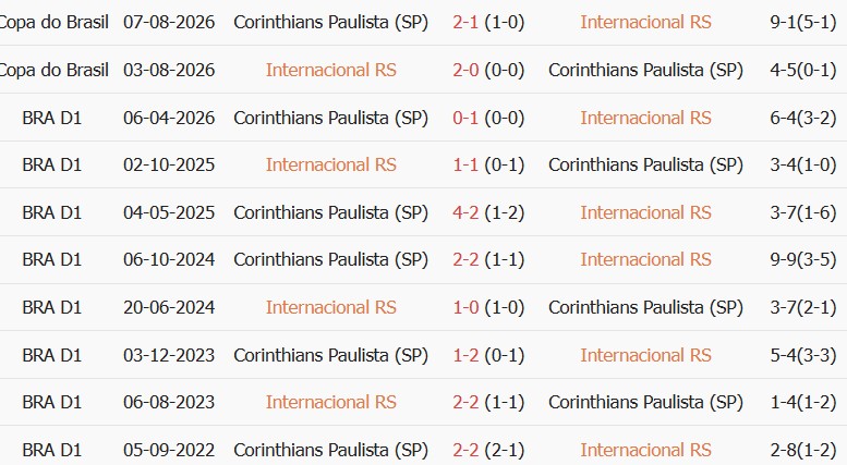 Kèo thẻ phạt Internacional vs Corinthians 05h30 ngày 08/10 - Ảnh 4