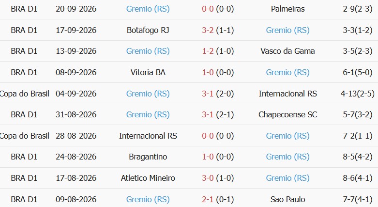 Kèo thẻ phạt Remo vs Gremio 05h30 ngày 08/10 - Ảnh 4