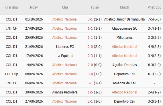 Nhận định bóng đá Atletico Nacional vs Tolima, 06h05 ngày 09/10: Chủ nhà đáng tin - Ảnh 3