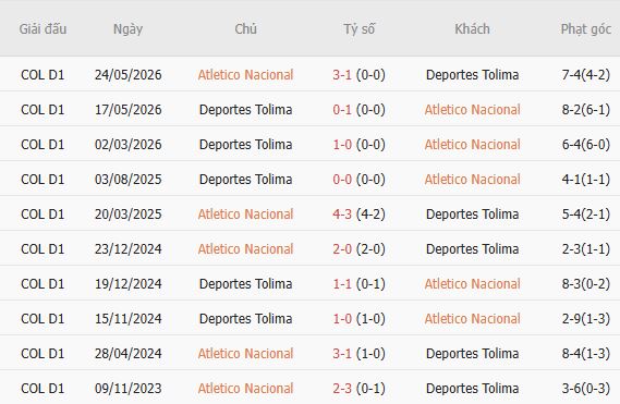Nhận định bóng đá Atletico Nacional vs Tolima, 06h05 ngày 09/10: Chủ nhà đáng tin - Ảnh 3