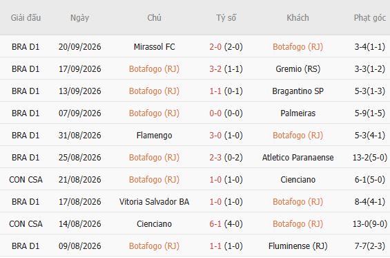 Nhận định bóng đá Botafogo FR vs Vasco da Gama, 06h30 ngày 08/10: 3 điểm ở lại - Ảnh 4
