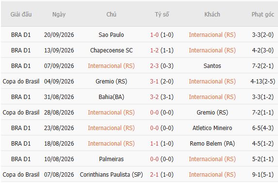 Nhận định bóng đá Internacional vs Corinthians, 05h30 ngày 08/10: Hòa là đẹp - Ảnh 3