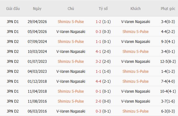 Nhận định bóng đá Shimizu S-Pulse vs V-Varen Nagasaki, 17h00 ngày 07/10: Khó có bất ngờ - Ảnh 3