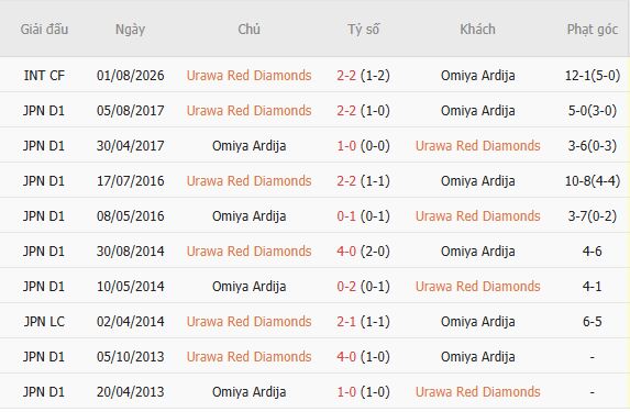 Nhận định bóng đá Urawa Red vs Omiya Ardija, 16h30 ngày 07/10: Chủ thắng cách biệt - Ảnh 3