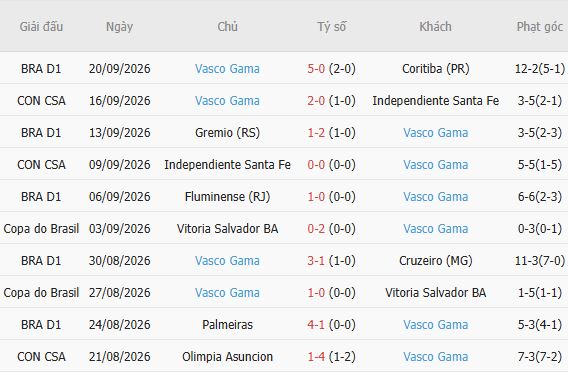 Soi kèo góc Botafogo vs Vasco da Gama, 06h30 ngày 08/10 - Ảnh 4