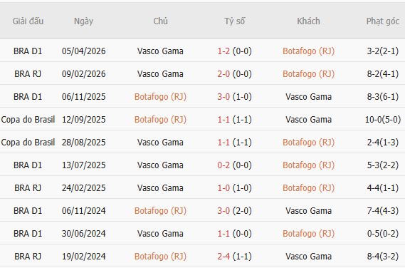 Soi kèo góc Botafogo vs Vasco da Gama, 06h30 ngày 08/10 - Ảnh 4