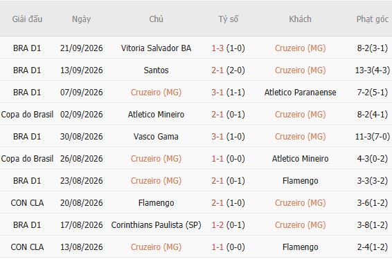 Soi kèo góc Cruzeiro vs Sao Paulo, 07h30 ngày 08/10 - Ảnh 5