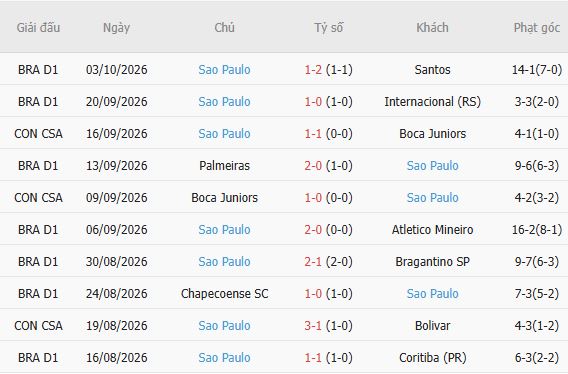 Soi kèo góc Cruzeiro vs Sao Paulo, 07h30 ngày 08/10 - Ảnh 5