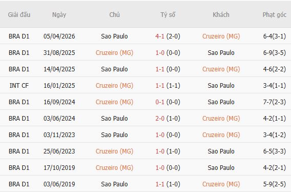 Soi kèo góc Cruzeiro vs Sao Paulo, 07h30 ngày 08/10 - Ảnh 5