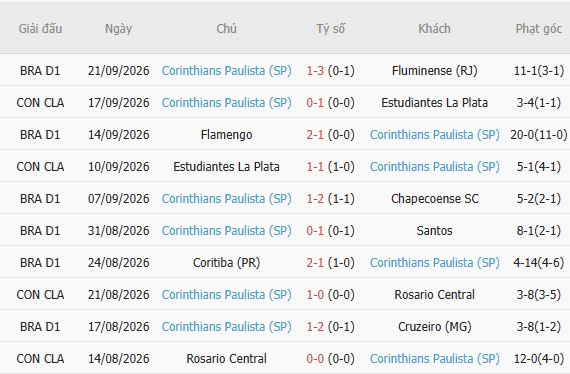 Soi kèo góc Internacional vs Corinthians, 05h30 ngày 08/10 - Ảnh 4