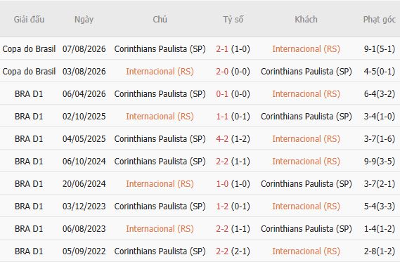 Soi kèo góc Internacional vs Corinthians, 05h30 ngày 08/10 - Ảnh 4