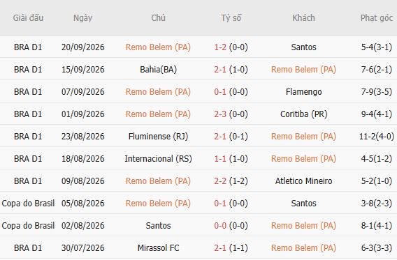 Soi kèo góc Remo vs Gremio, 05h30 ngày 08/10 - Ảnh 4