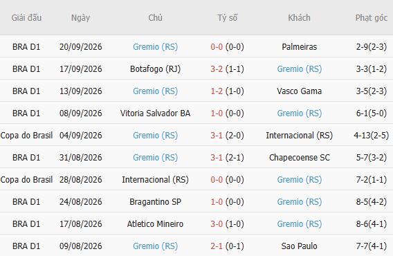 Soi kèo góc Remo vs Gremio, 05h30 ngày 08/10 - Ảnh 4