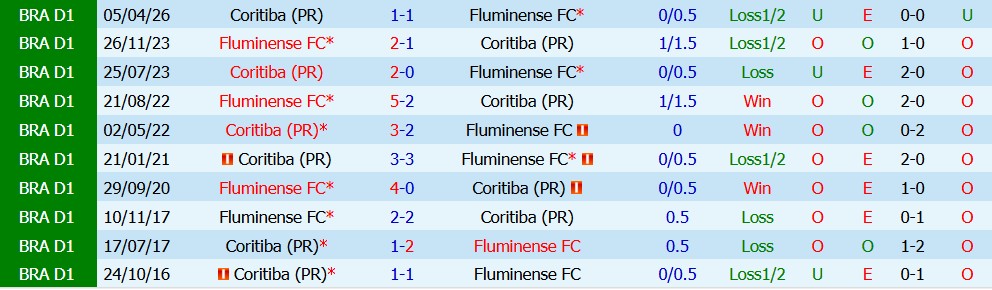 Kèo thẻ phạt Fluminense vs Coritiba 07h30 ngày 09/10 - Ảnh 5