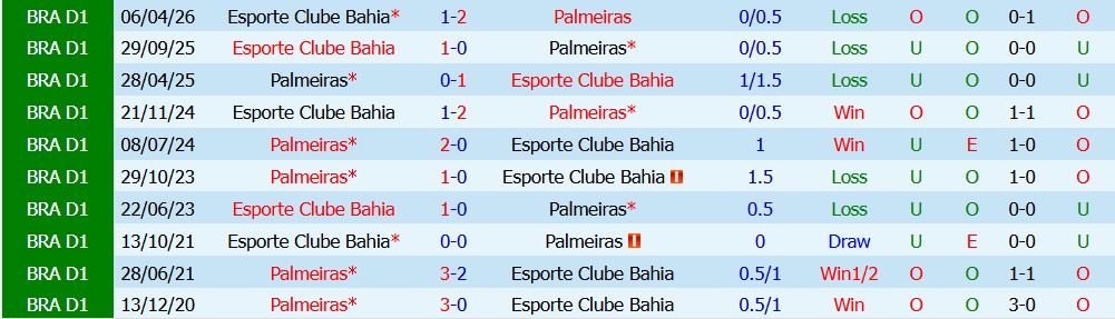 Kèo thẻ phạt Palmeiras vs Bahia 07h30 ngày 09/10 - Ảnh 4