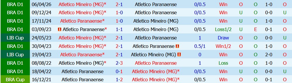 Kèo thẻ phạt Paranaense vs Atletico Mineiro 06h00 ngày 09/10 - Ảnh 6
