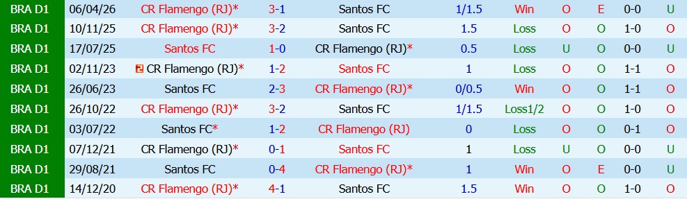Kèo thẻ phạt Santos vs Flamengo 05h30 ngày 09/10 - Ảnh 4