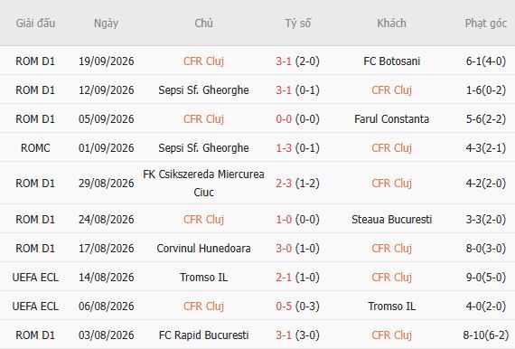 Nhận định bóng đá CFR Cluj vs Universitatea Cluj, 00h30 ngày 09/10: Tin vào chủ nhà - Ảnh 3