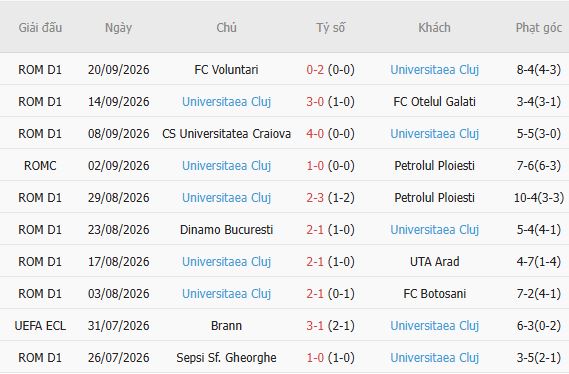 Nhận định bóng đá CFR Cluj vs Universitatea Cluj, 00h30 ngày 09/10: Tin vào chủ nhà - Ảnh 3