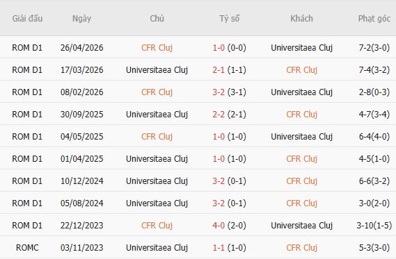 Nhận định bóng đá CFR Cluj vs Universitatea Cluj, 00h30 ngày 09/10: Tin vào chủ nhà - Ảnh 3