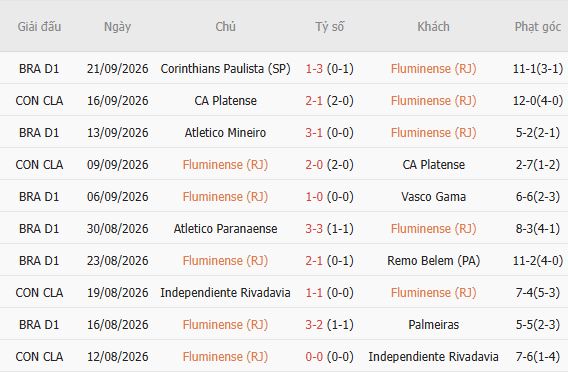 Nhận định bóng đá Fluminense vs Coritiba, 07h30 ngày 09/10: Điểm tựa sân nhà - Ảnh 3