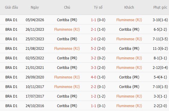 Nhận định bóng đá Fluminense vs Coritiba, 07h30 ngày 09/10: Điểm tựa sân nhà - Ảnh 3