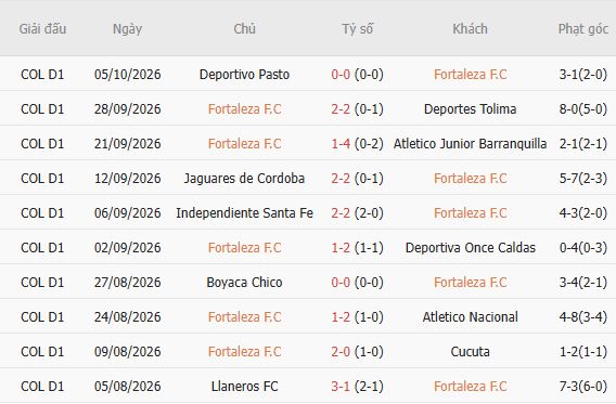 Nhận định bóng đá Fortaleza vs Millonarios, 08h10 ngày 09/10: Khách lấn chủ - Ảnh 3
