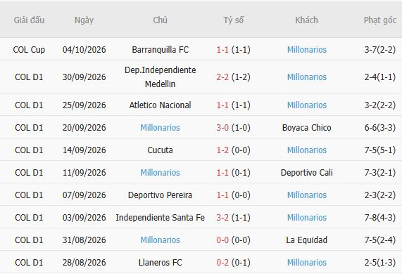 Nhận định bóng đá Fortaleza vs Millonarios, 08h10 ngày 09/10: Khách lấn chủ - Ảnh 3