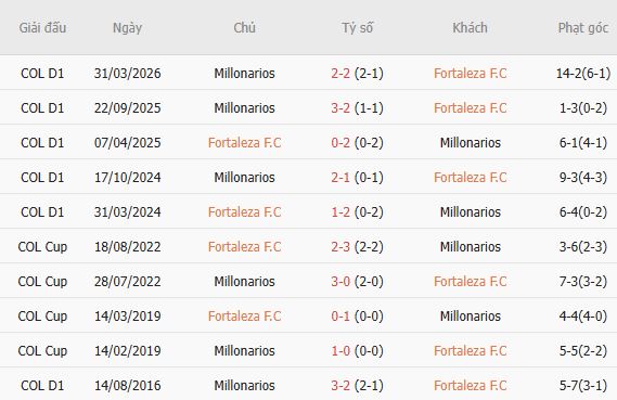 Nhận định bóng đá Fortaleza vs Millonarios, 08h10 ngày 09/10: Khách lấn chủ - Ảnh 3