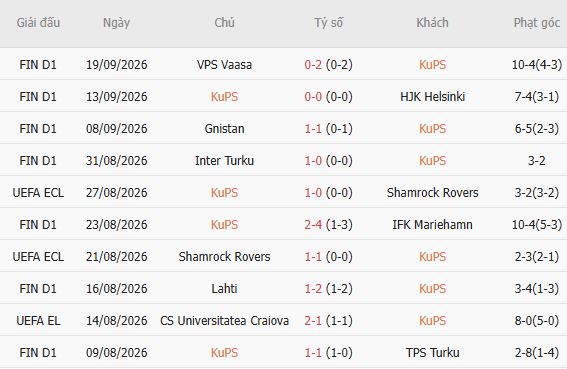Nhận định bóng đá KuPS vs AC Oulu, 23h00 ngày 08/10: Chiến thắng cách biệt - Ảnh 4