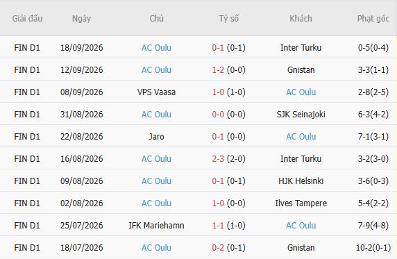 Nhận định bóng đá KuPS vs AC Oulu, 23h00 ngày 08/10: Chiến thắng cách biệt - Ảnh 4