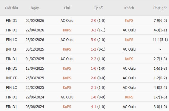 Nhận định bóng đá KuPS vs AC Oulu, 23h00 ngày 08/10: Chiến thắng cách biệt - Ảnh 4